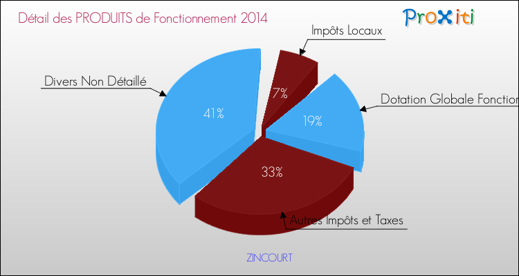 Décomposition du Budget de Fonctionnement 2014 de la commune de ZINCOURT Budget de Fonctionnement 2014 pour la commune de ZINCOURT