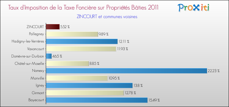 Taux d'imposition de la taxe foncière sur le bati 2011 pour ZINCOURT et les communes proches Comparaison des taux d'imposition de la taxe foncière sur le bati 2011 pour ZINCOURT et les communes voisines