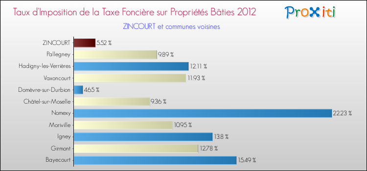Taux d'imposition de la taxe foncière sur le bati 2012 pour ZINCOURT et les communes proches Comparaison des taux d'imposition de la taxe foncière sur le bati 2012 pour ZINCOURT et les communes voisines