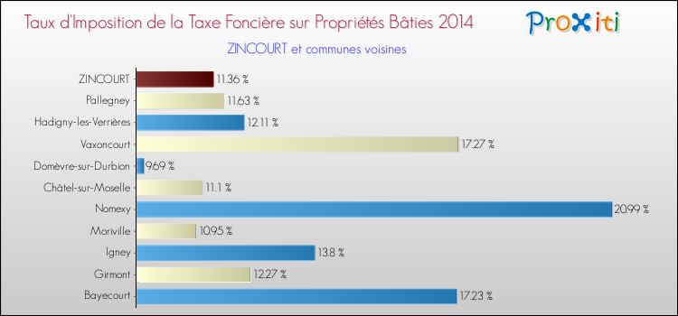 Taux d'imposition de la taxe foncière sur le bati 2014 pour ZINCOURT et les communes proches Comparaison des taux d'imposition de la taxe foncière sur le bati 2014 pour ZINCOURT et les communes voisines