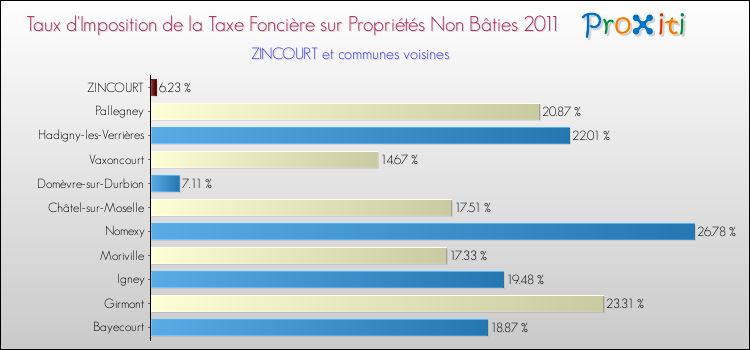 Taux d'imposition de la taxe foncière sur les immeubles et terrains non batis 2011 pour ZINCOURT et les communes proches Comparaison des taux d'imposition de la taxe foncière sur les immeubles et terrains non batis 2011 pour ZINCOURT et les communes voisines