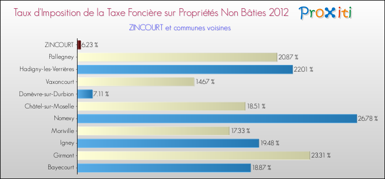 Taux d'imposition de la taxe foncière sur les immeubles et terrains non batis 2012 pour ZINCOURT et les communes proches Comparaison des taux d'imposition de la taxe foncière sur les immeubles et terrains non batis 2012 pour ZINCOURT et les communes voisines