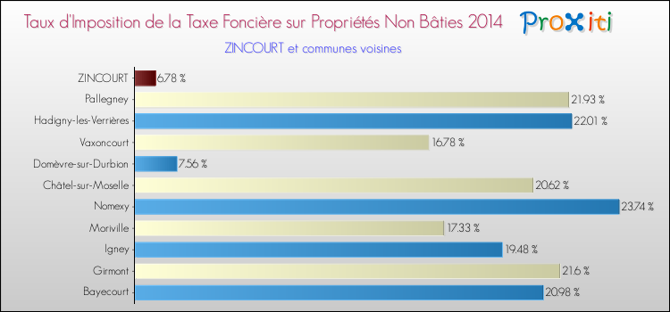 Taux d'imposition de la taxe foncière sur les immeubles et terrains non batis 2014 pour ZINCOURT et les communes proches Comparaison des taux d'imposition de la taxe foncière sur les immeubles et terrains non batis 2014 pour ZINCOURT et les communes voisines
