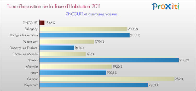 Taux d'imposition de la taxe d'habitation 2011 pour ZINCOURT et les communes proches Comparaison des taux d'imposition de la taxe d'habitation 2011 pour ZINCOURT et les communes voisines