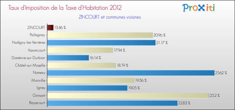 Taux d'imposition de la taxe d'habitation 2012 pour ZINCOURT et les communes proches Comparaison des taux d'imposition de la taxe d'habitation 2012 pour ZINCOURT et les communes voisines