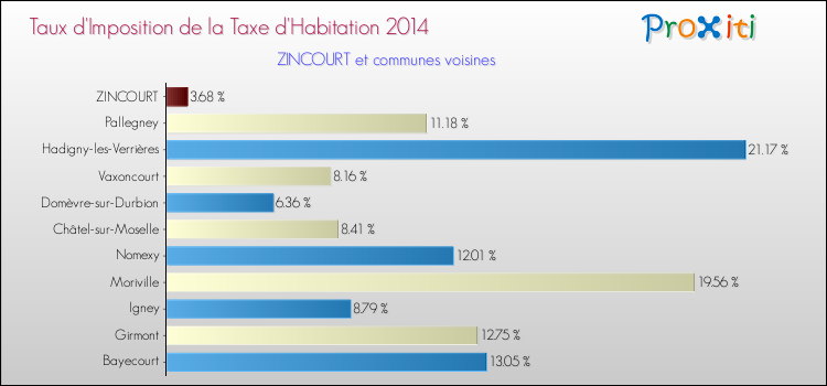 Taux d'imposition de la taxe d'habitation 2014 pour ZINCOURT et les communes proches Comparaison des taux d'imposition de la taxe d'habitation 2014 pour ZINCOURT et les communes voisines