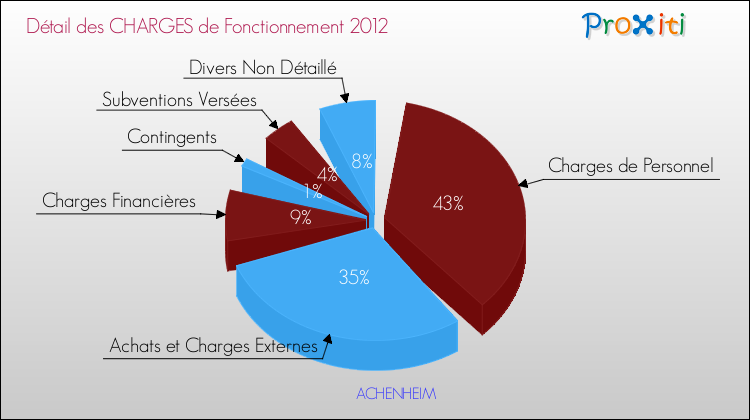 Décomposition des Charges de Fonctionnement 2012 de la commune de ACHENHEIM Charges de Fonctionnement 2012 pour la commune de ACHENHEIM