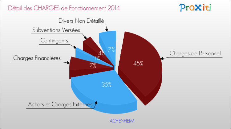 Décomposition des Charges de Fonctionnement 2014 de la commune de ACHENHEIM Charges de Fonctionnement 2014 pour la commune de ACHENHEIM