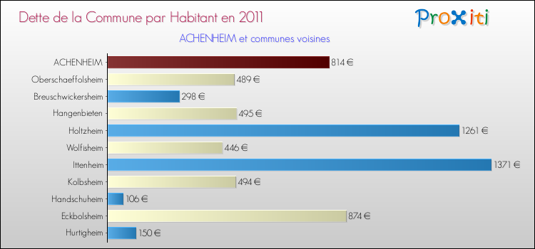 Dette par habitant de la commune en 2011 pour ACHENHEIM et les communes proches Comparaison de la dette par habitant de la commune en 2011 pour ACHENHEIM et les communes voisines