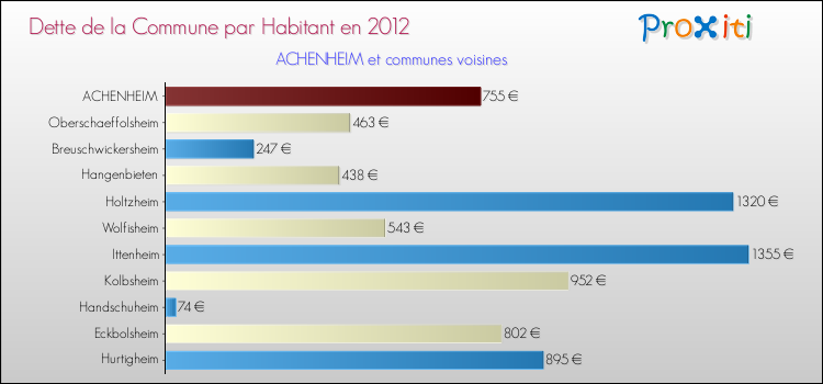 Dette par habitant de la commune en 2012 pour ACHENHEIM et les communes proches Comparaison de la dette par habitant de la commune en 2012 pour ACHENHEIM et les communes voisines