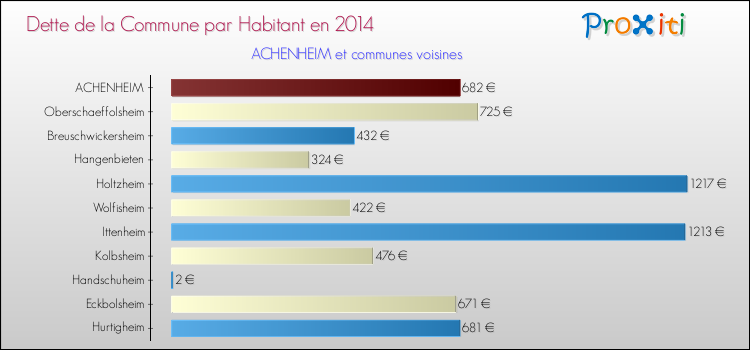 Dette par habitant de la commune en 2014 pour ACHENHEIM et les communes proches Comparaison de la dette par habitant de la commune en 2014 pour ACHENHEIM et les communes voisines
