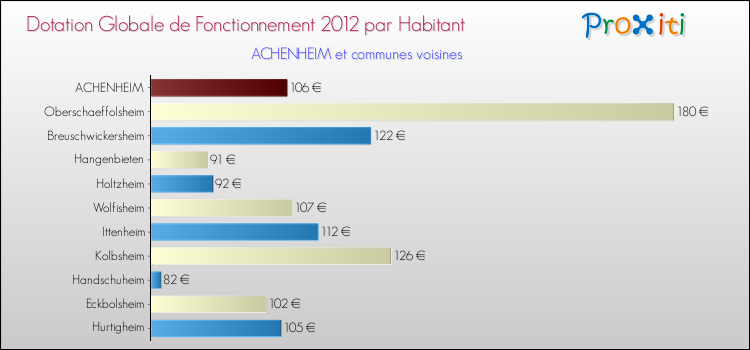 Montant des dotations globales de fonctionnement DGF par Habitant pour ACHENHEIM et les communes proches Comparaison des des dotations globales de fonctionnement DGF par habitant pour ACHENHEIM et les communes voisines
