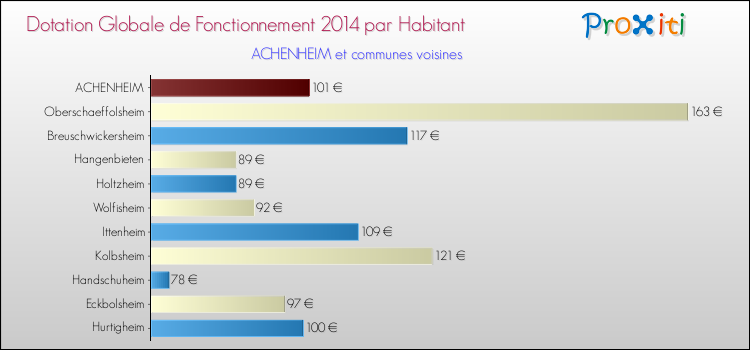 Montant des dotations globales de fonctionnement DGF par Habitant pour ACHENHEIM et les communes proches en 2014. Comparaison des des dotations globales de fonctionnement DGF par habitant pour ACHENHEIM et les communes voisines en 2014.