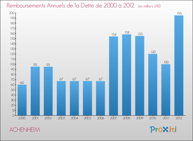 Evolution de l'annuité de la dette pour la commune de ACHENHEIM de 2000 à 2012 Annuités de la dette pour ACHENHEIM de 2000 à 2012