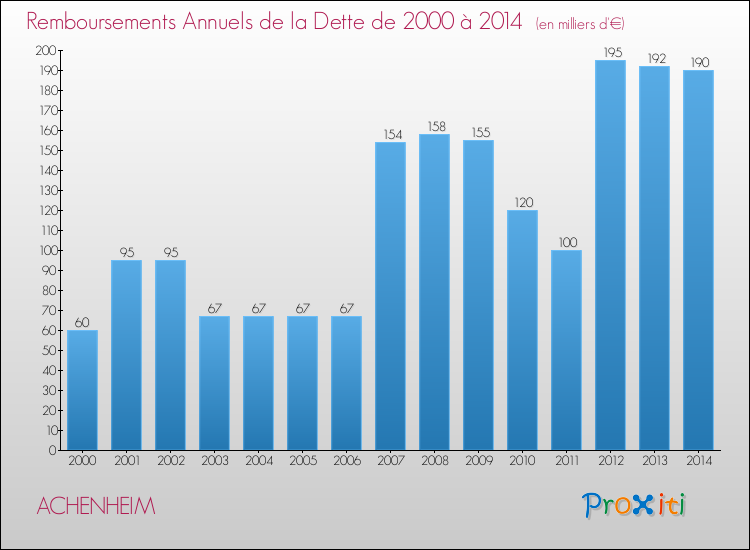 Evolution de l'annuité de la dette pour la commune de ACHENHEIM de 2000 à 2014 Annuités de la dette pour ACHENHEIM de 2000 à 2014