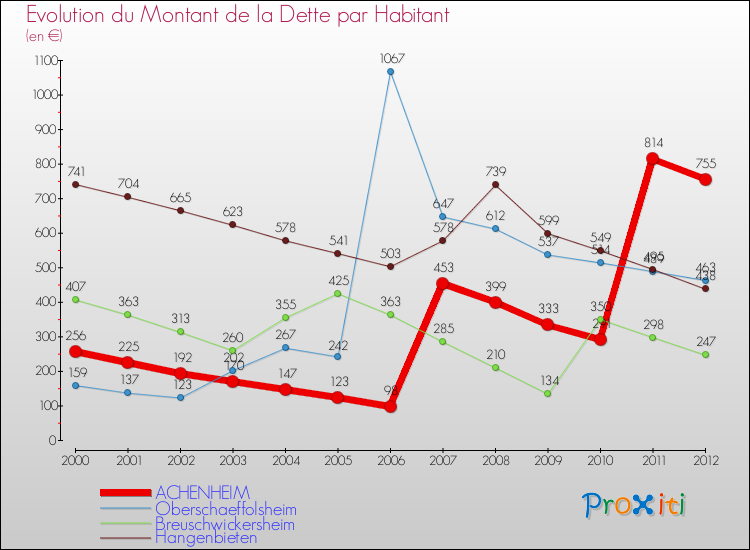 Evolution de la dette par habitant pour la commune de ACHENHEIM et les communes proches de 2000 à 2012 Comparaison de la dette par habitant pour ACHENHEIM et les communes voisines de 2000 à 2012