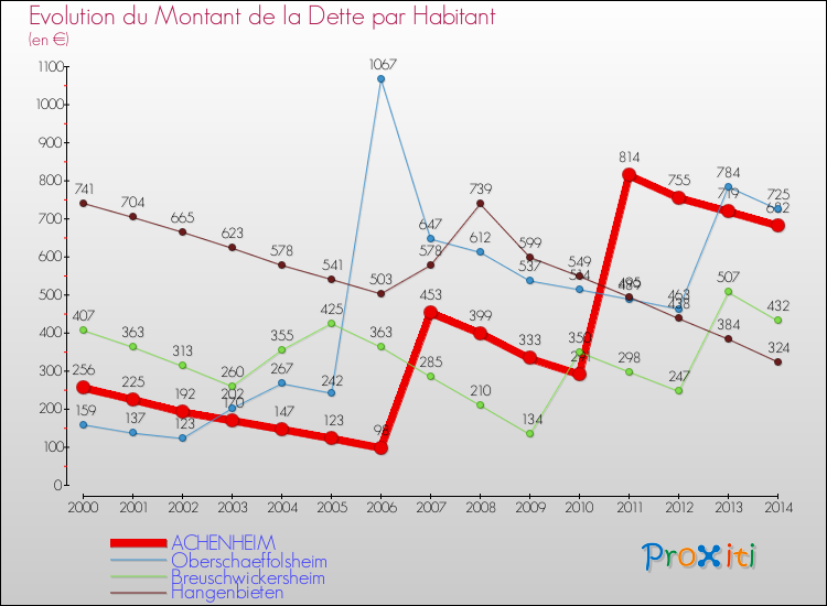 Evolution de la dette par habitant pour la commune de ACHENHEIM et les communes proches de 2000 à 2014 Comparaison de la dette par habitant pour ACHENHEIM et les communes voisines de 2000 à 2014