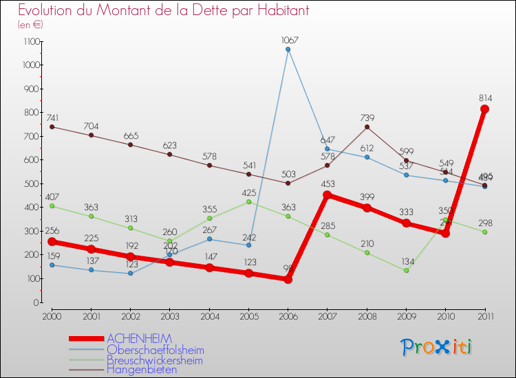 Evolution de la dette par habitant pour la commune de ACHENHEIM et les communes proches Comparaison de la dette par habitant pour ACHENHEIM et les communes voisines