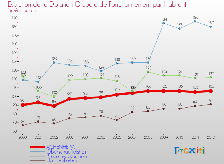 Evolution et montant de la dotation globale de fonctionnement par Habitant pour ACHENHEIM et les communes proches Comparaison des dotations globales de fonctionnement par habitant pour ACHENHEIM et les communes voisines