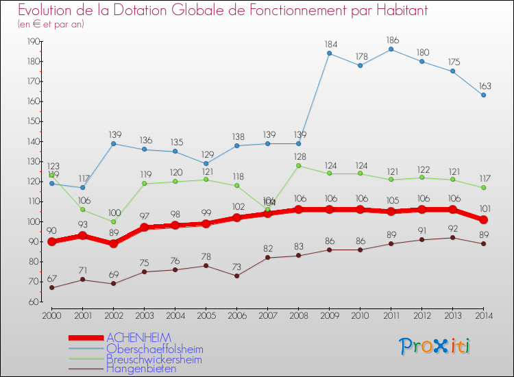 Evolution et montant de la dotation globale de fonctionnement par Habitant pour ACHENHEIM et les communes proches de 2000 à 2014. Comparaison des dotations globales de fonctionnement par habitant pour ACHENHEIM et les communes voisines de 2000 à 2014.