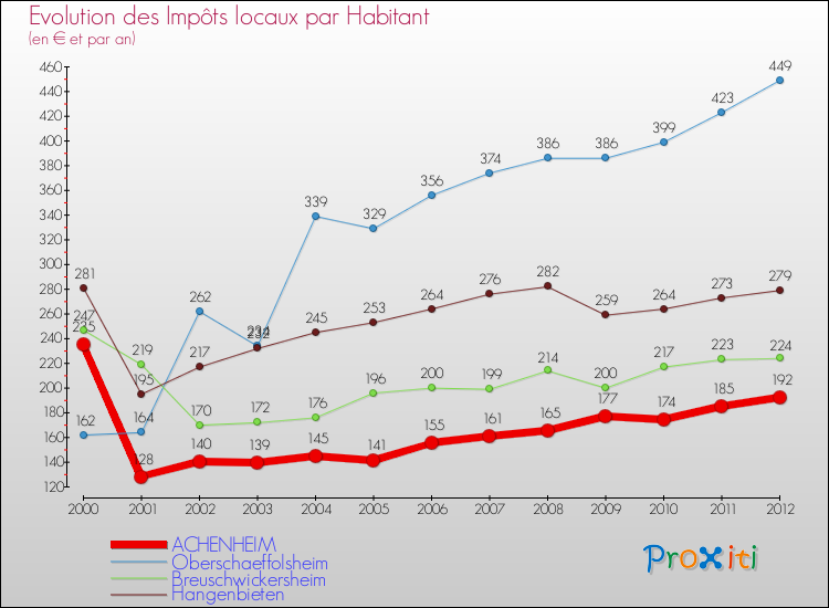 Evolution et montant des impôts locaux par Habitant pour ACHENHEIM et les communes proches Comparaison des impôts locaux par habitant pour ACHENHEIM et les communes voisines