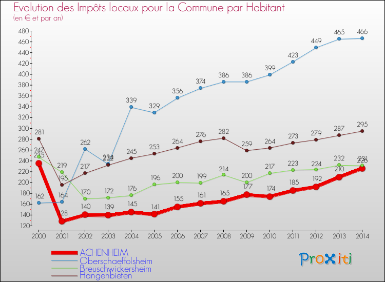 Evolution et montant des impôts locaux par Habitant pour ACHENHEIM et les communes proches de 2000 à 2014 Comparaison des impôts locaux par habitant pour ACHENHEIM et les communes voisines de 2000 à 2014