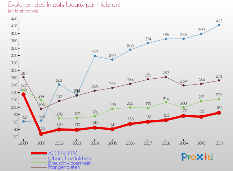 Evolution et montant des impôts locaux par Habitant pour ACHENHEIM et les communes proches Comparaison des impôts locaux par habitant pour ACHENHEIM et les communes voisines