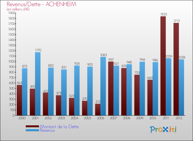 Evolution comparée de la dette et des revenus pour la commune de ACHENHEIM de 2000 à 2012 Comparaison de la dette et des revenus pour ACHENHEIM de 2000 à 2012