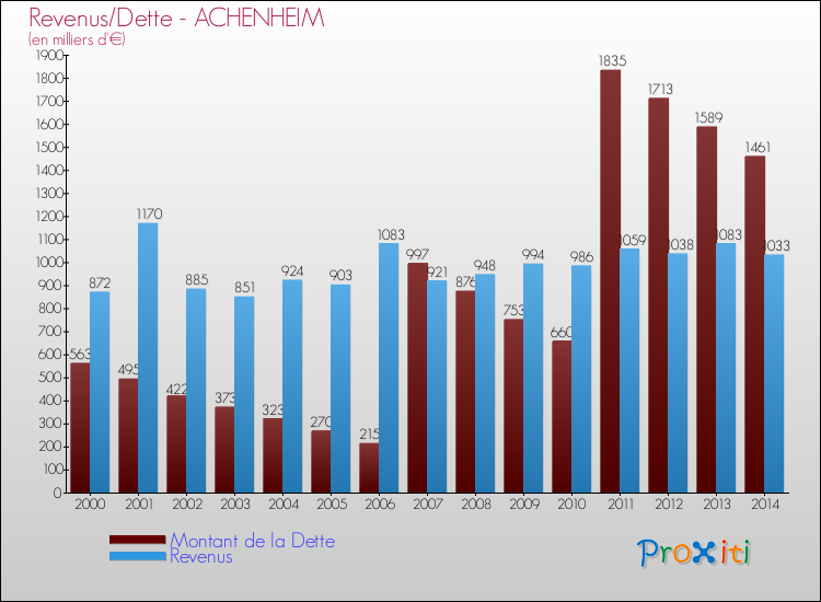 Evolution comparée de la dette et des revenus pour la commune de ACHENHEIM de 2000 à 2014 Comparaison de la dette et des revenus pour ACHENHEIM de 2000 à 2014