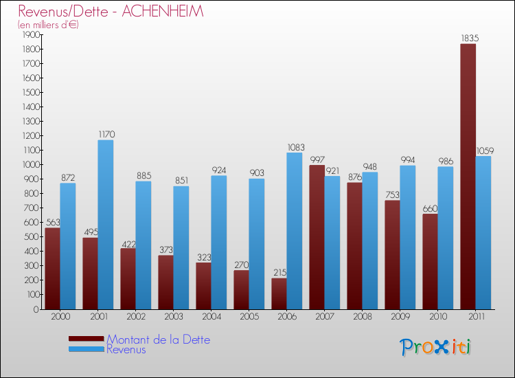 Evolution comparée de la dette et des revenus pour la commune de ACHENHEIM de 2000 à 2011 Comparaison de la dette et des revenus pour ACHENHEIM de 2000 à 2011
