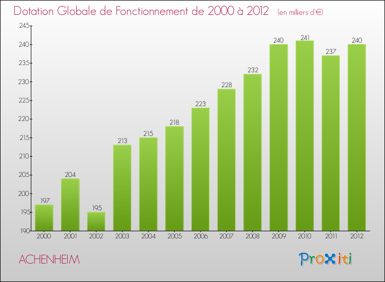 Evolution du montant de la Dotation Globale de Fonctionnement pour la commune de ACHENHEIM de 2000 à 2012 Evolution du montant de la Dotation Globale de Fonctionnement pour ACHENHEIM de 2000 à 2012