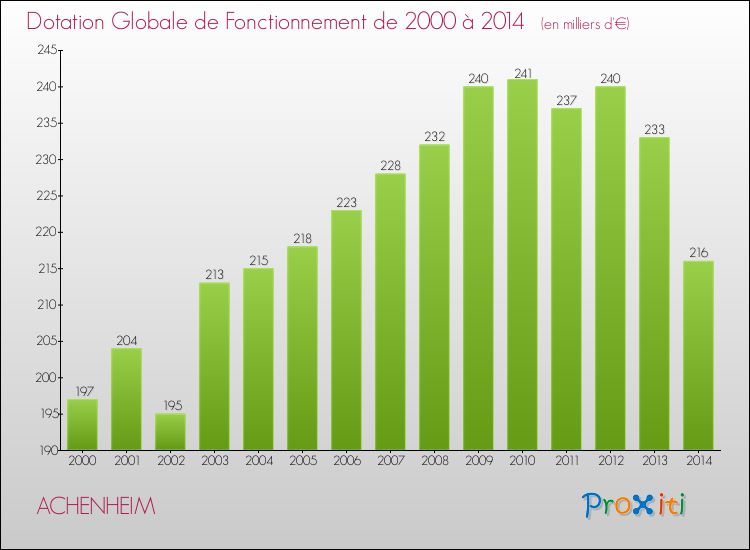 Evolution du montant de la Dotation Globale de Fonctionnement pour la commune de ACHENHEIM de 2000 à 2014 Evolution du montant de la Dotation Globale de Fonctionnement pour ACHENHEIM de 2000 à 2014