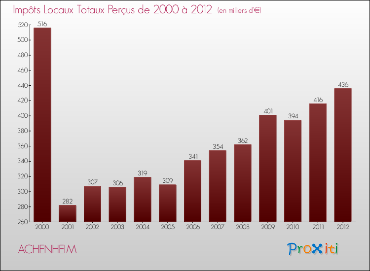 Evolution des Impôts Locaux pour la commune de ACHENHEIM de 2000 à 2012 Evolution des Impôts Locaux pour ACHENHEIM de 2000 à 2012