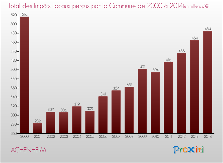 Evolution des Impôts Locaux pour la commune de ACHENHEIM de 2000 à 2014 Evolution des Impôts Locaux pour ACHENHEIM de 2000 à 2014