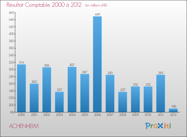 Evolution du résultat comptable pour la commune de ACHENHEIM de 2000 à 2012 Evolution du résultat comptable pour ACHENHEIM de 2000 à 2012