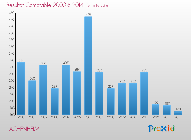 Evolution du résultat comptable pour la commune de ACHENHEIM de 2000 à 2014 Evolution du résultat comptable pour ACHENHEIM de 2000 à 2014