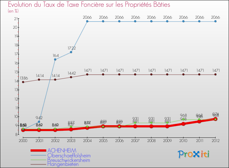Evolution du taux de la taxe foncière sur le bati pour ACHENHEIM et les communes proches de 2000 à 2012 Comparaison des taux de taxe foncière sur le bati pour ACHENHEIM et les communes voisines de 2000 à 2012