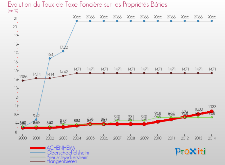 Evolution du taux de la taxe foncière sur le bati pour ACHENHEIM et les communes proches de 2000 à 2014 Comparaison des taux de taxe foncière sur le bati pour ACHENHEIM et les communes voisines de 2000 à 2014