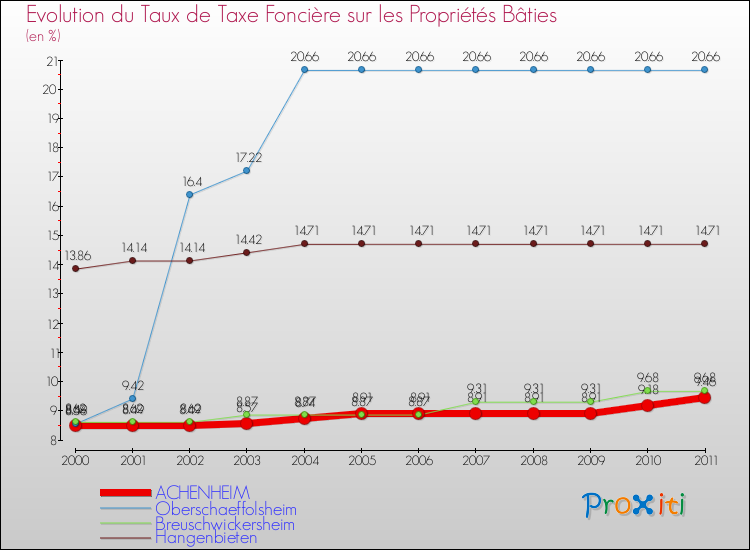 Evolution du taux de la taxe foncière sur le bati pour ACHENHEIM et les communes proches Comparaison des taux de taxe foncière sur le bati pour ACHENHEIM et les communes voisines