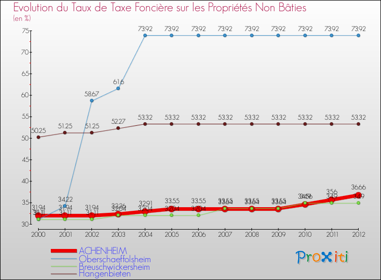Evolution du taux de la taxe foncière sur les immeubles et terrains non batis pour ACHENHEIM et les communes proches de 2000 à 2012 Comparaison des taux de la taxe foncière sur les immeubles et terrains non batis pour ACHENHEIM et les communes voisines de 2000 à 2012