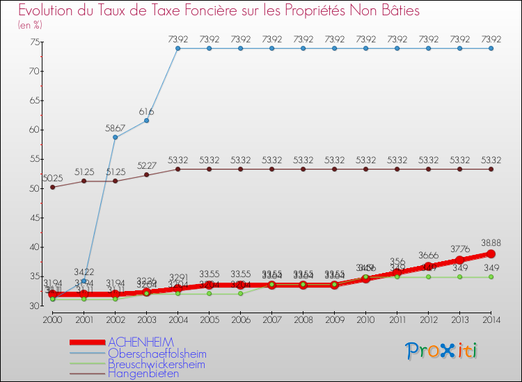 Evolution du taux de la taxe foncière sur les immeubles et terrains non batis pour ACHENHEIM et les communes proches de 2000 à 2014 Comparaison des taux de la taxe foncière sur les immeubles et terrains non batis pour ACHENHEIM et les communes voisines de 2000 à 2014