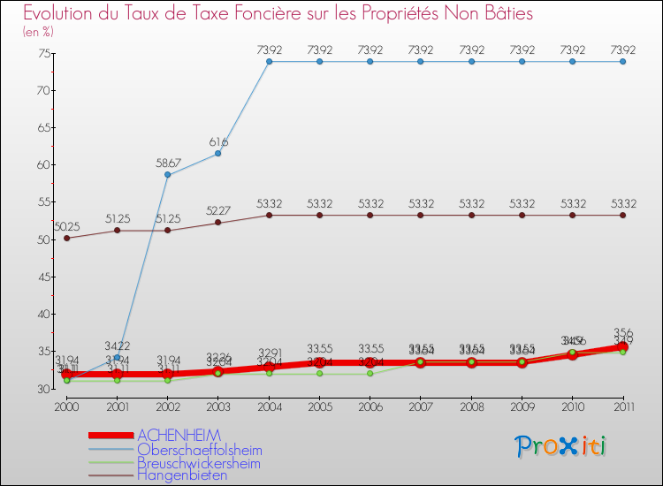 Evolution du taux de la taxe foncière sur les immeubles et terrains non batis pour ACHENHEIM et les communes proches Comparaison des taux de la taxe foncière sur les immeubles et terrains non batis pour ACHENHEIM et les communes voisines
