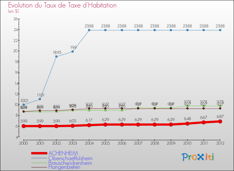 Evolution du taux de la taxe d'habitation pour ACHENHEIM et les communes proches Comparaison des taux de la taxe d'habitation pour ACHENHEIM et les communes voisines