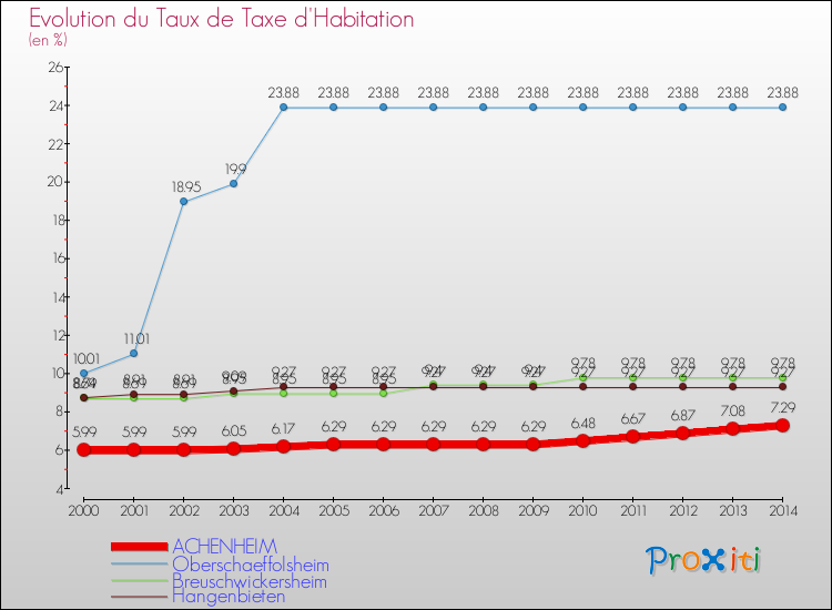 Evolution du taux de la taxe d'habitation pour ACHENHEIM et les communes proches de 2000 à 2014 Comparaison des taux de la taxe d'habitation pour ACHENHEIM et les communes voisines de 2000 à 2014