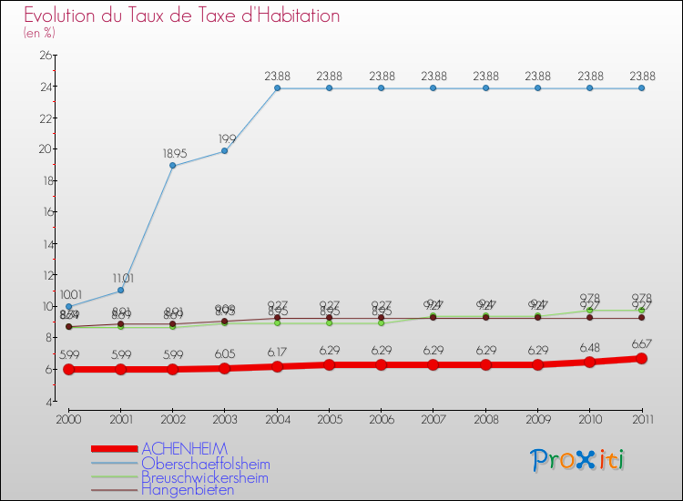 Evolution du taux de la taxe d'habitation pour ACHENHEIM et les communes proches Comparaison des taux de la taxe d'habitation pour ACHENHEIM et les communes voisines