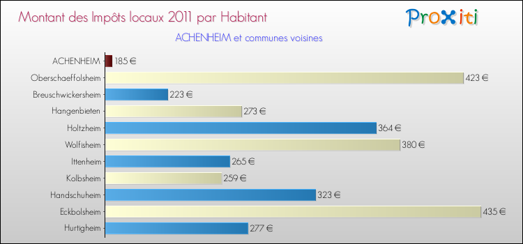 Montant des impôts locaux par Habitant pour ACHENHEIM et les communes proches Comparaison des impôts locaux par habitant pour ACHENHEIM et les communes voisines