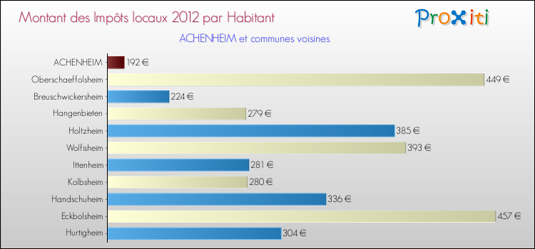 Montant des impôts locaux par Habitant pour ACHENHEIM et les communes proches Comparaison des impôts locaux par habitant pour ACHENHEIM et les communes voisines