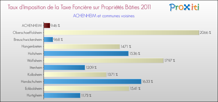 Taux d'imposition de la taxe foncière sur le bati 2011 pour ACHENHEIM et les communes proches Comparaison des taux d'imposition de la taxe foncière sur le bati 2011 pour ACHENHEIM et les communes voisines