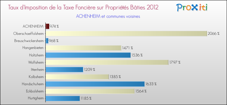 Taux d'imposition de la taxe foncière sur le bati 2012 pour ACHENHEIM et les communes proches Comparaison des taux d'imposition de la taxe foncière sur le bati 2012 pour ACHENHEIM et les communes voisines