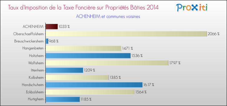 Taux d'imposition de la taxe foncière sur le bati 2014 pour ACHENHEIM et les communes proches Comparaison des taux d'imposition de la taxe foncière sur le bati 2014 pour ACHENHEIM et les communes voisines